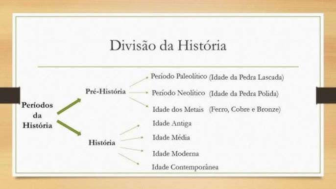 Divisão dos conteúdos
